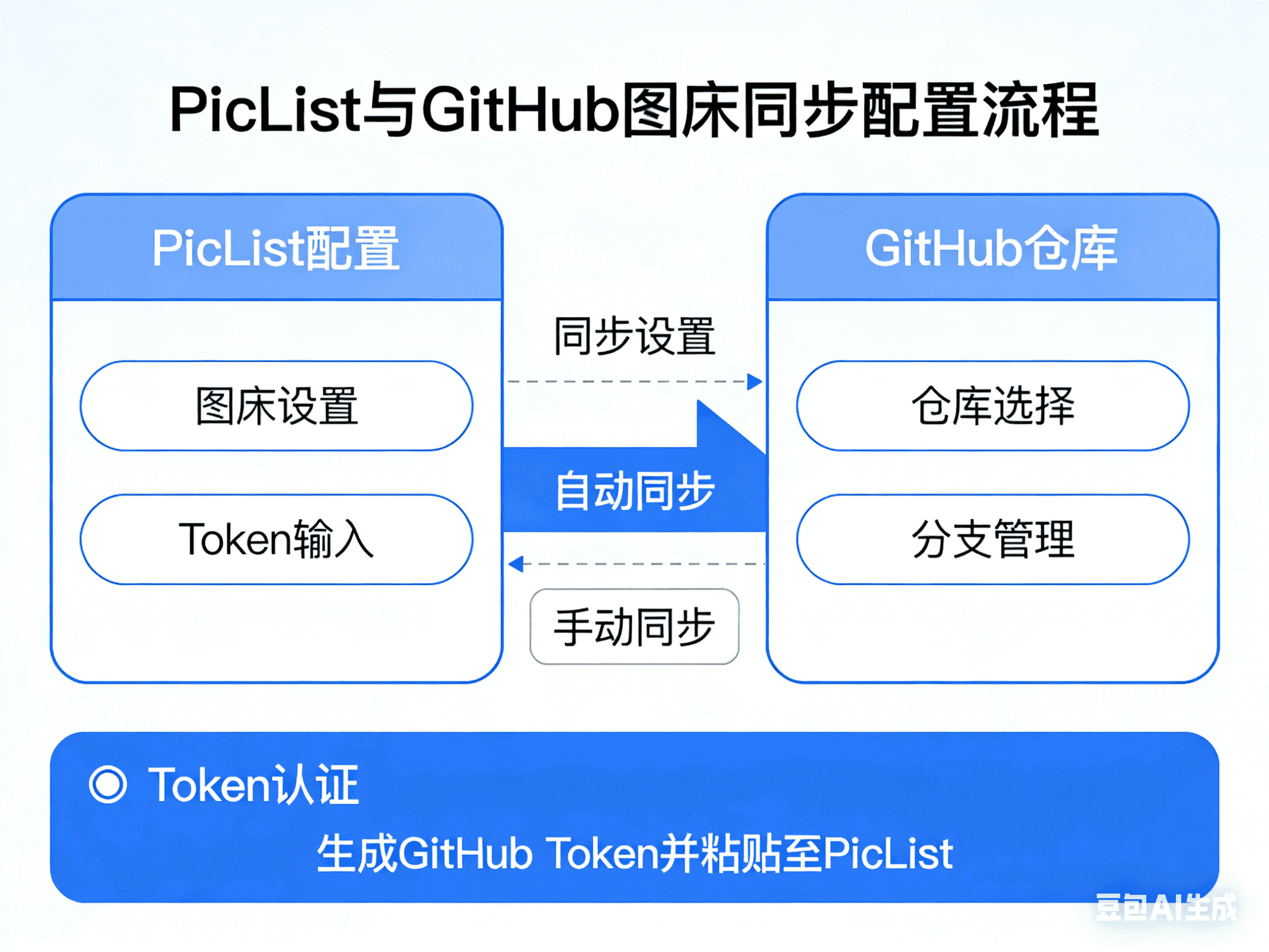 piclis如何设置github同步