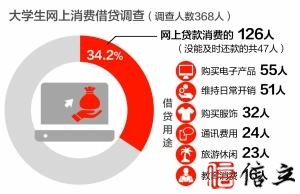 消费贷款网贷调查：近4成贷款逾期