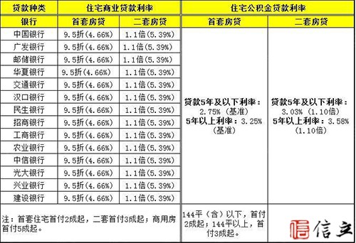 武汉房贷利率