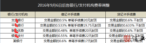 银行第三方支付公司新的刷卡手续费率